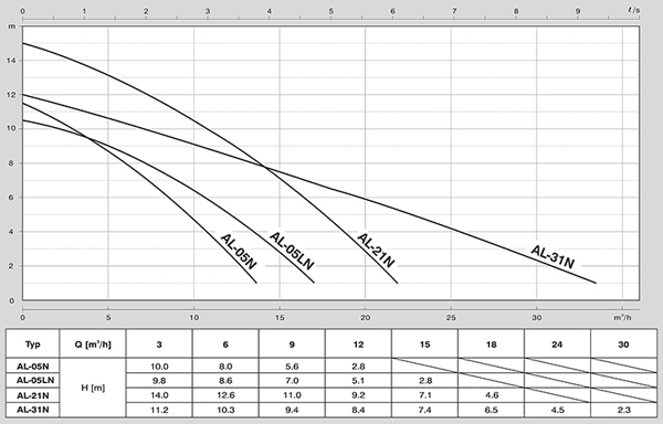 Parametry techniczne pompy zanurzeniowej - wydajność Parametry techniczne pompy zanurzeniowej - wydajność