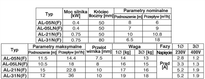Parametry techniczne pompy zanurzeniowej - wlaściwości Parametry techniczne pompy zanurzeniowej - wlaściwości