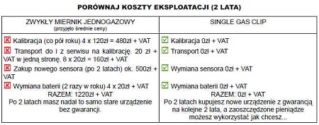 Miernik Single Gas Clip siarkowodór (H2S)